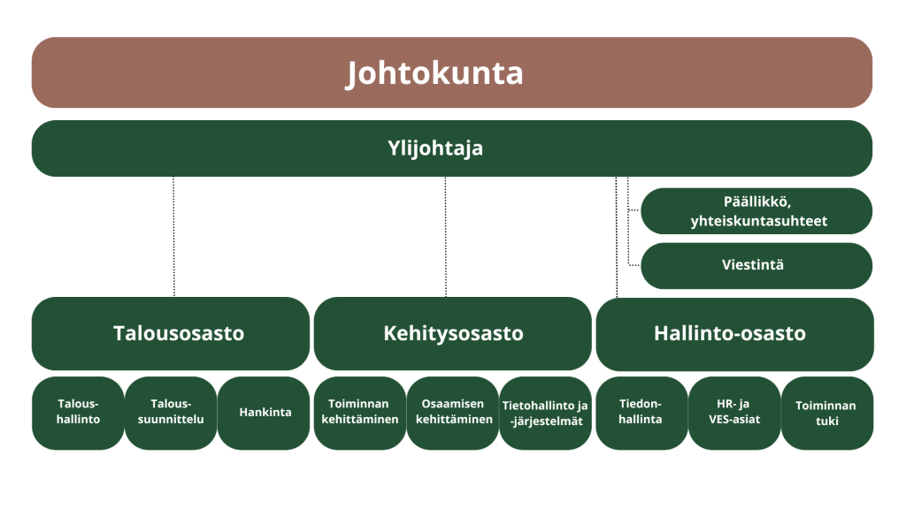 Ylinnä johtokunta, jonka alla ylijohtaja, jonka alla verkosto- ja viestintäpäälliköt sekä talousjohtaja, kehitysjohtaja ja hallintojohtaja. Talousjohtajan alla taloushallinto, taloussuunnittelu, toimitilat ja hankinta. Kehitysjohtajan alla toiminnan kehittäminen, osaamisen kehittäminen ja tietohallinto, järjestelmät. Hallintojohtajan alla tiedonhallinta, HR- ja VES-asiat sekä toiminnan tuki.