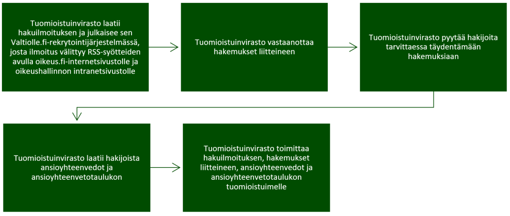 Kaaviossa esitetään henkilötietojen käsittely tuomarinvirantäyttöprosessissa. Kuvan sisältö löytyy tekstinä sivulta.