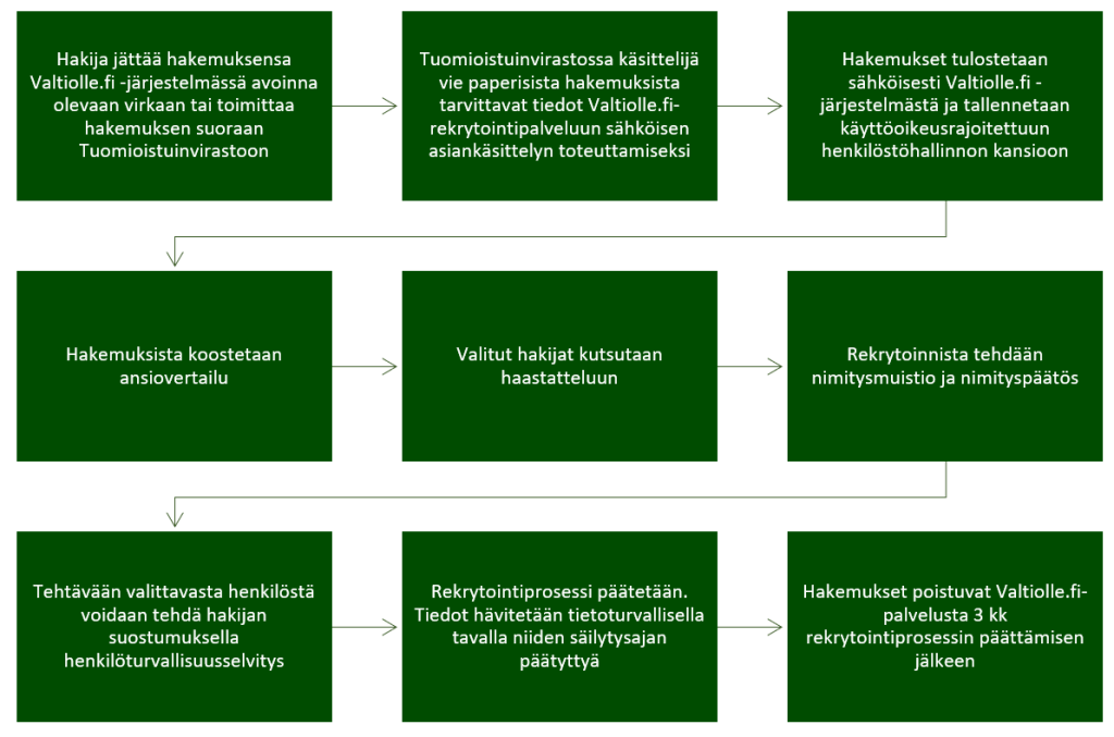 Kaaviossa esitetään henkilötietojen käsittely Tuomioistuinviraston työnhakuprosessissa. Kuvan sisältö löytyy tekstinä sivulta.