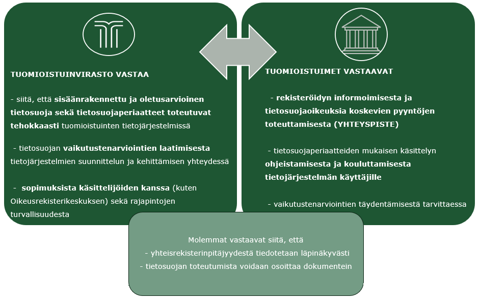 Yhteisrekisterinpitäjyys