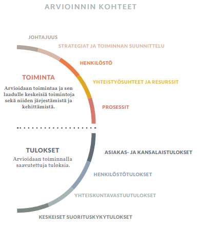 Hovioikeuden laadunarviointijärjestelmän arvioinnin kohteet ovat johtajuus, strategia ja toiminnan suunnittelu, henkilöstö, yhteistyösuhteet ja resurssit, prosessit, asiakas- ja kansalaistulokset, henkilöstötulokset, yhteiskuntavastuutulokset ja keskeiset suorituskykytulokset
