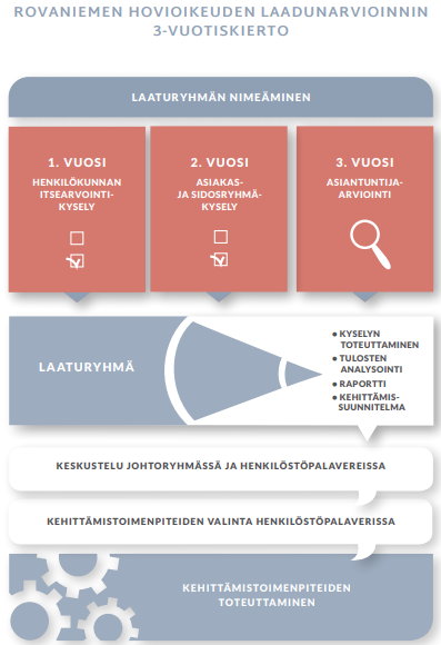 Graafinen kuva, jossa esitetään Rovaniemen hovioikeuden laadunarvioinnin 3-vuotiskierto ja laaturyhmän työskentelyprosessi