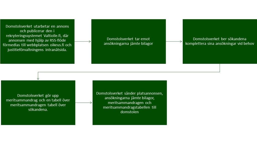 processen_for_tillsattande_av_domartjanster