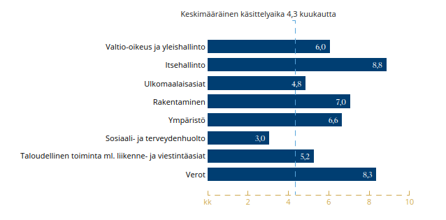Itä-Suomen hallinto-oikeuden keskimääräinen käsittelyaika vuonna 2025 ratkaistujen osalta 4,3 kuukautta eriteltynä pääasiaryhmittäin.