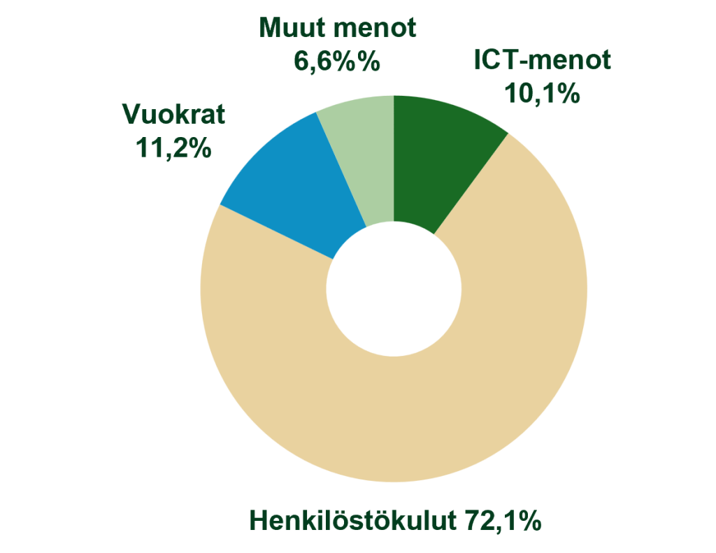Toimintamenot: Henkilöstökulut 72,1%, Vuokrat 11,2%, ICT-menot 10,1%, Muut menot 6,6%