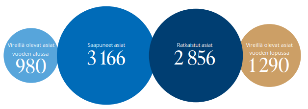 Itä-Suomen hallinto-oikeuden saapuneet, ratkaistut ja vireillä olevat asiat vuonna 2025.