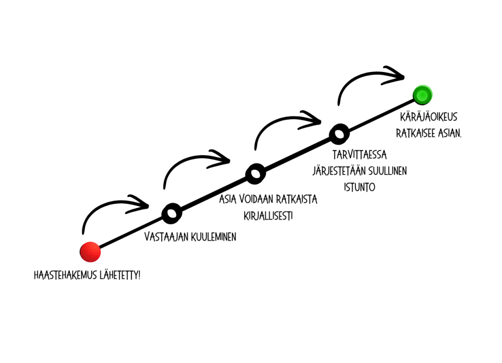 Sarjakuva kuva 8. Hakemuksen lähettämisen jälkeen vastaajaa kuullaan, asia voidaan ratkaista kirjallisesti tai tarvittaessa järjestetään suullinen istunto, käräjäoikeus ratkaisee asian.
